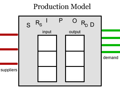 Production model for Silver Kingdoms
