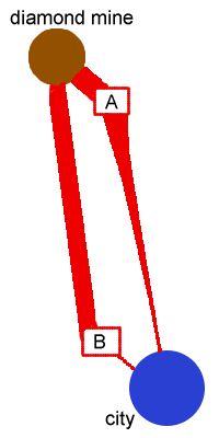 Illustration of how transporation cost affects economics